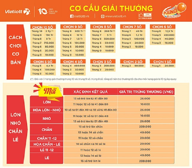 Người chơi cần biết cơ cấu giải xổ số keno vietlott Người chơi cần biết cơ cấu giải xổ số keno vietlott
