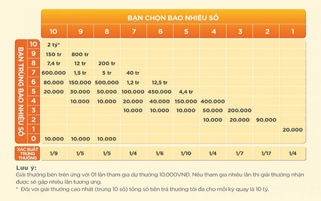 Hướng dẫn cách dò số Keno cơ bản