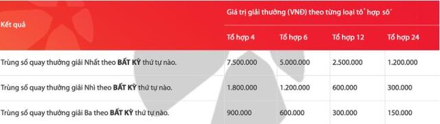 Cơ cấu giải thưởng của cách chơi tổ hợp trong Max 4D Cơ cấu giải thưởng của cách chơi tổ hợp trong Max 4D