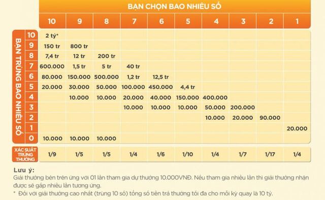 Cơ cấu giải thưởng keno chi tiết, hấp dẫn 